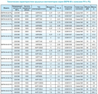 Вентилятор крышный ВКРФ-М-35-РЦ-0,37кВт/1500об/220-380-У1