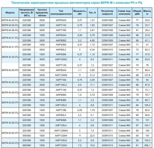 Вентилятор крышный ВКРФ-М-63-РН-3,0кВт/1000об/220-380-У1
